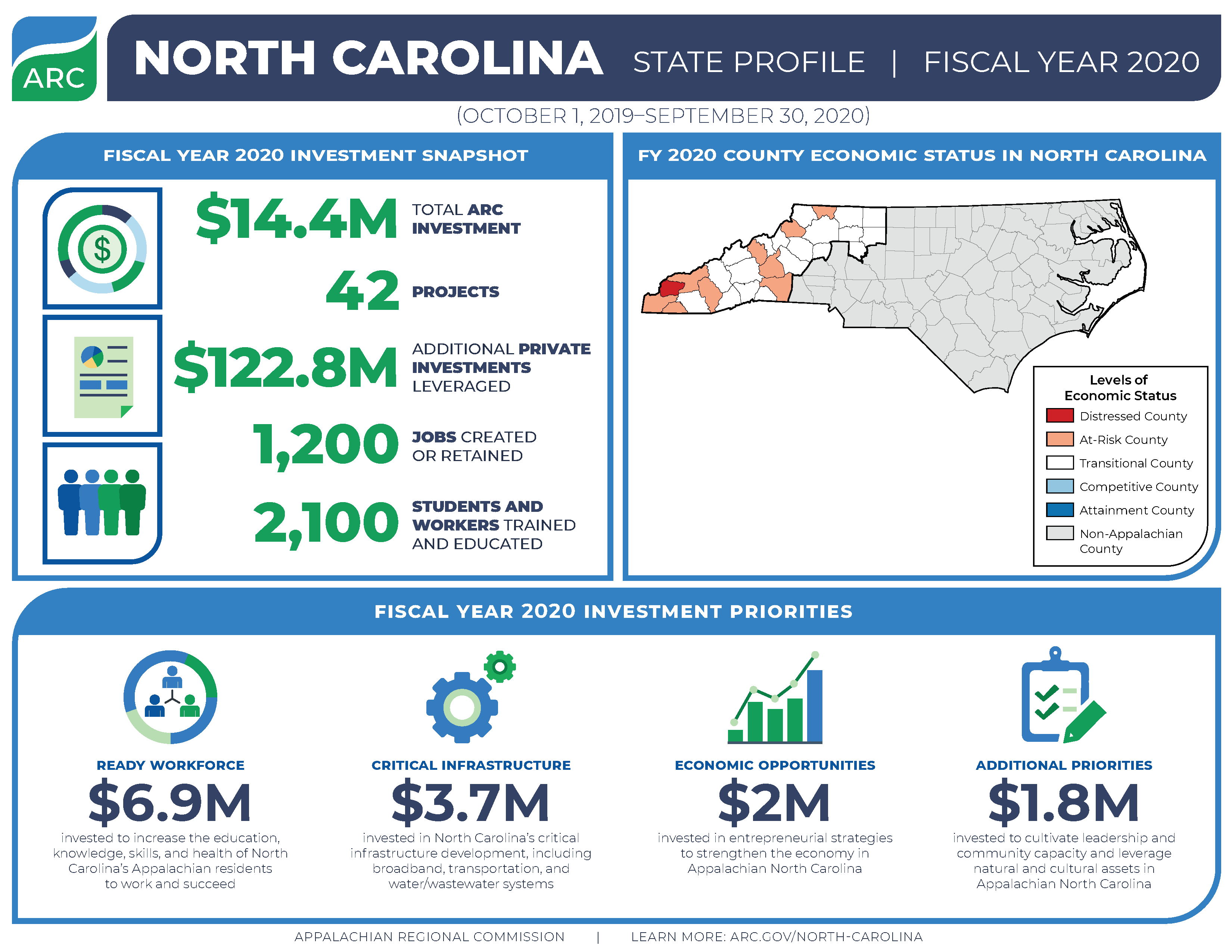 North Carolina FY 2020 Investments - Appalachian Regional Commission