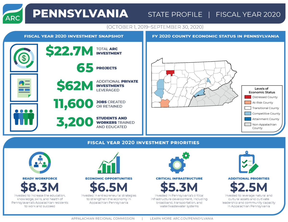 Pennsylvania FY 2020 Investments - Appalachian Regional Commission