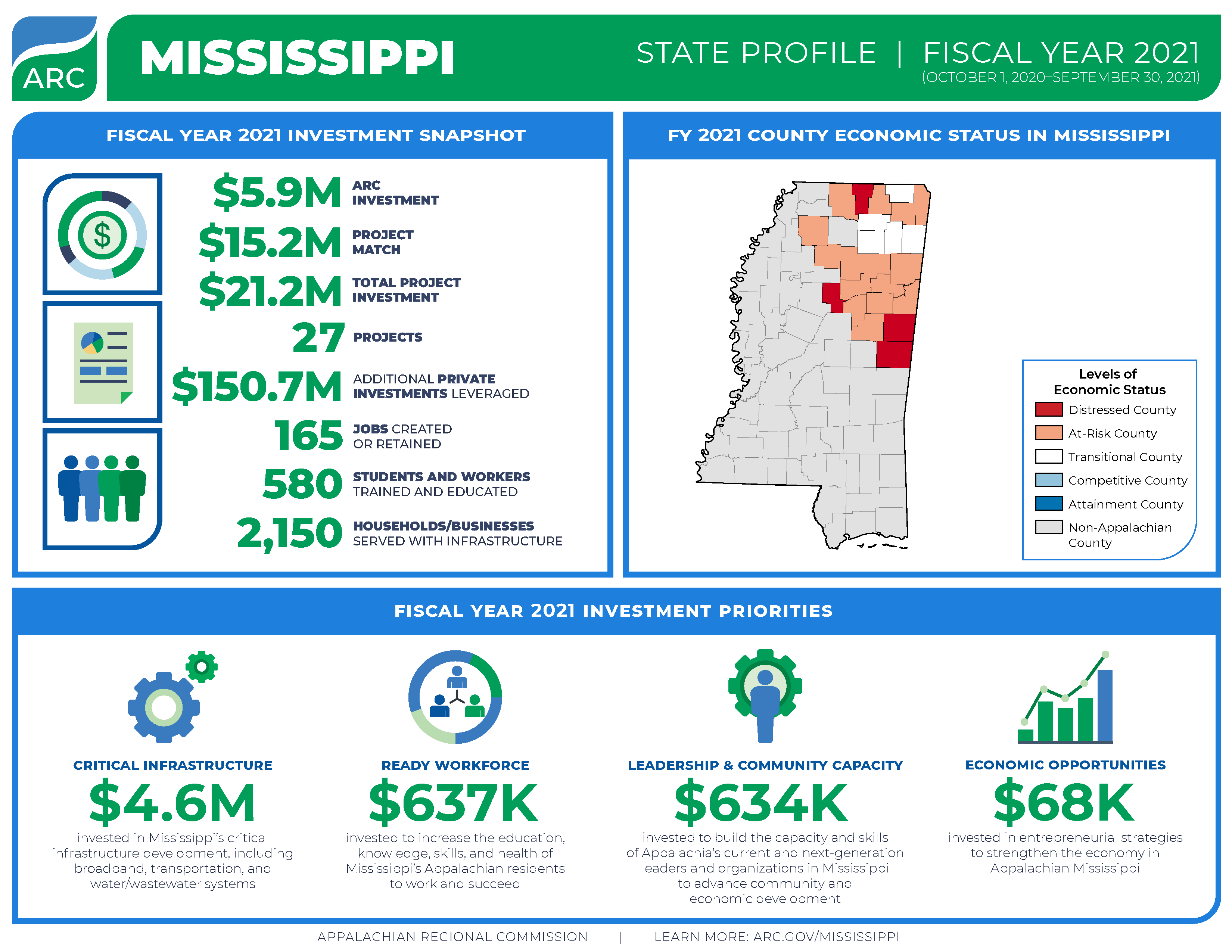 Mississippi FY 2021 Investments Appalachian Regional Commission