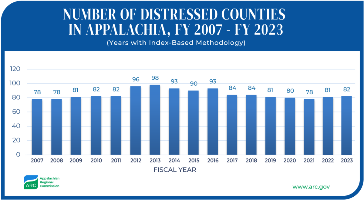 Classifying Economic Distress in Appalachian Counties Appalachian