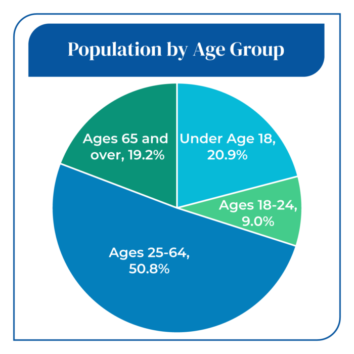 Population And Age In Appalachia Appalachian Regional Commission 9023