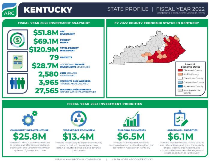Kentucky FY 2022 Investments - Appalachian Regional Commission
