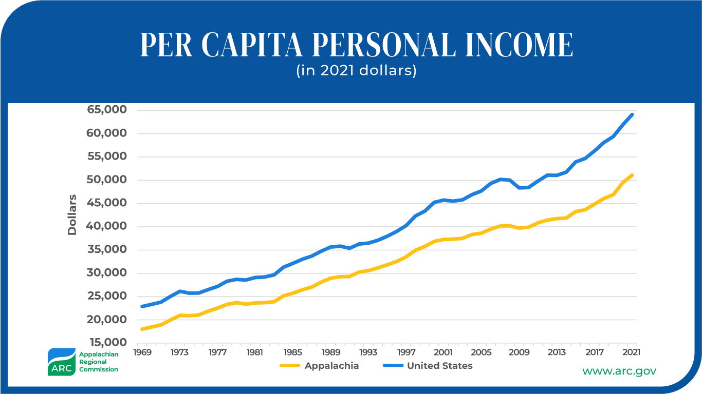 Per Capita Personal Income in 2021 Dollars