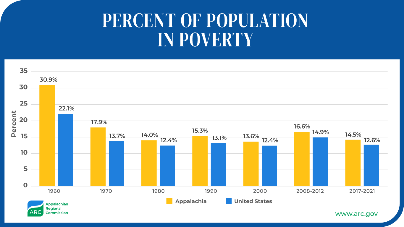 Percent of Population in Poverty