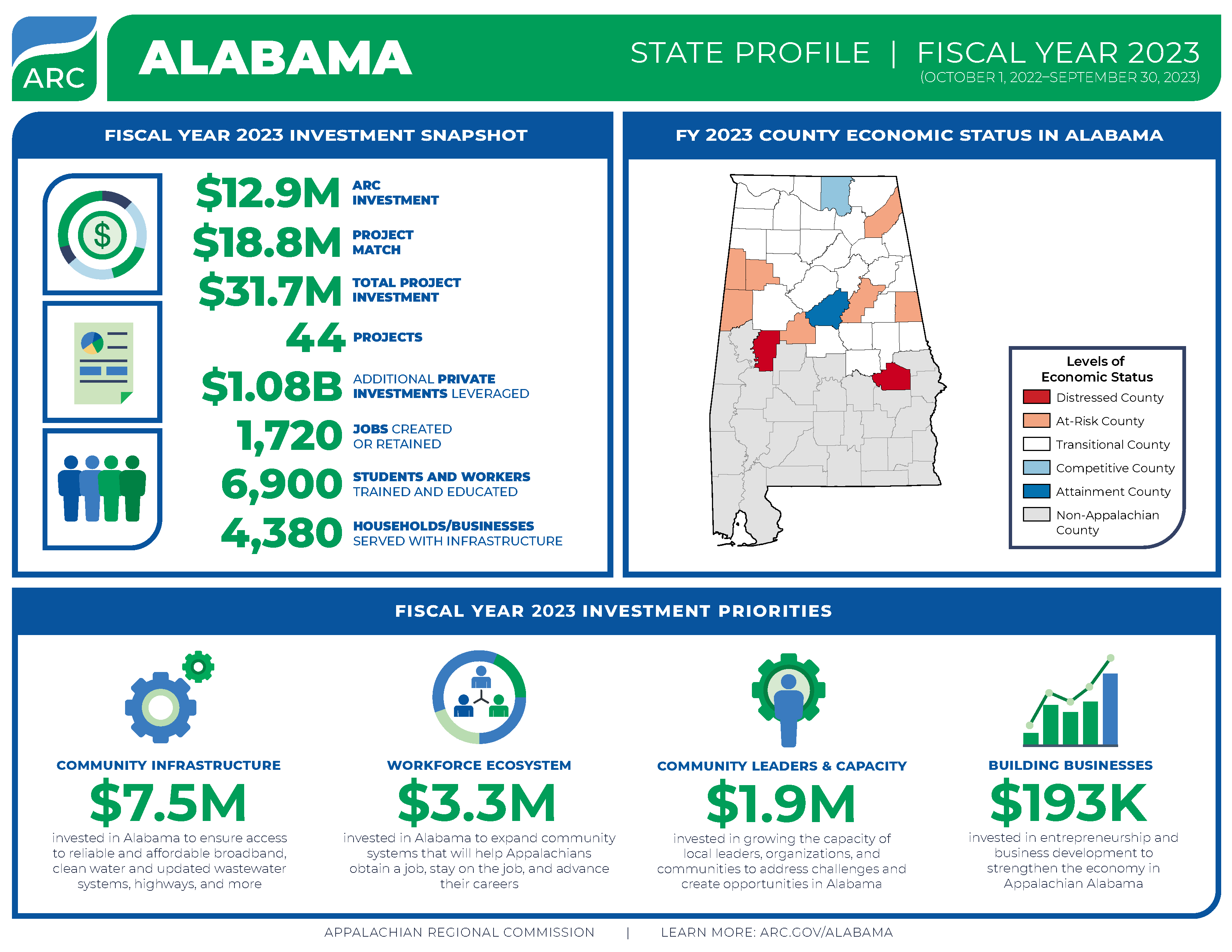 Alabama FY 2023 Investments - Appalachian Regional Commission