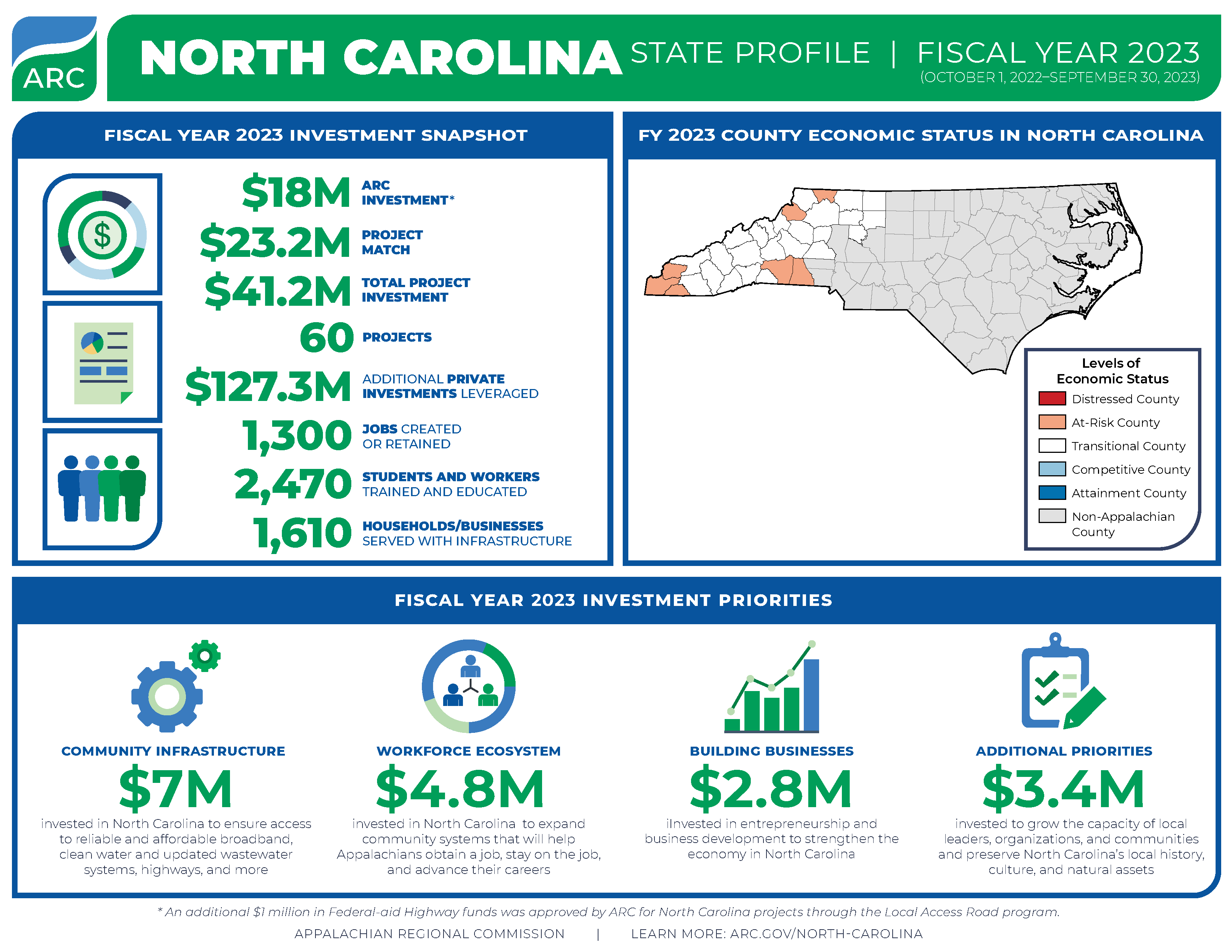 North Carolina FY 2023 Investments - Appalachian Regional Commission