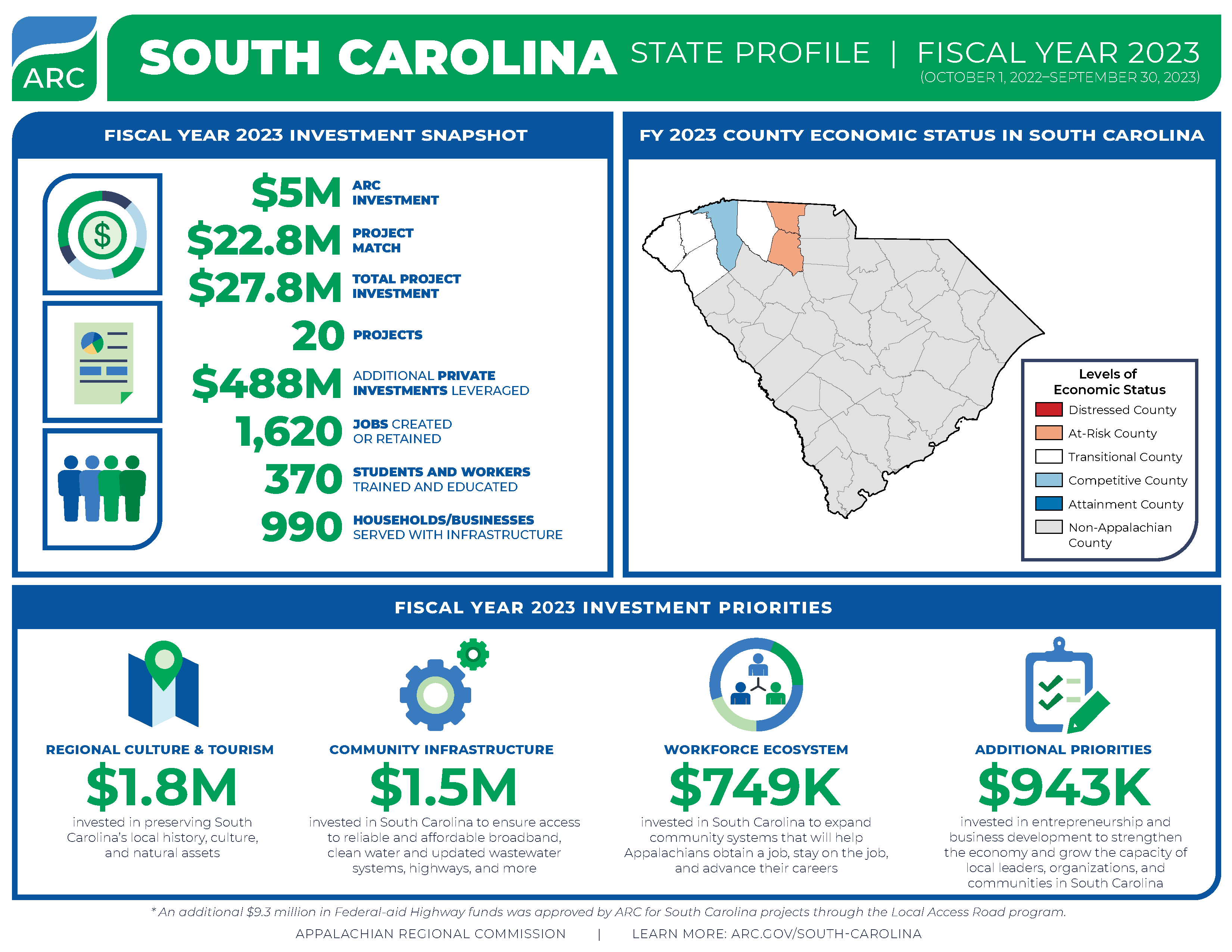 South Carolina FY 2023 Investments - Appalachian Regional Commission