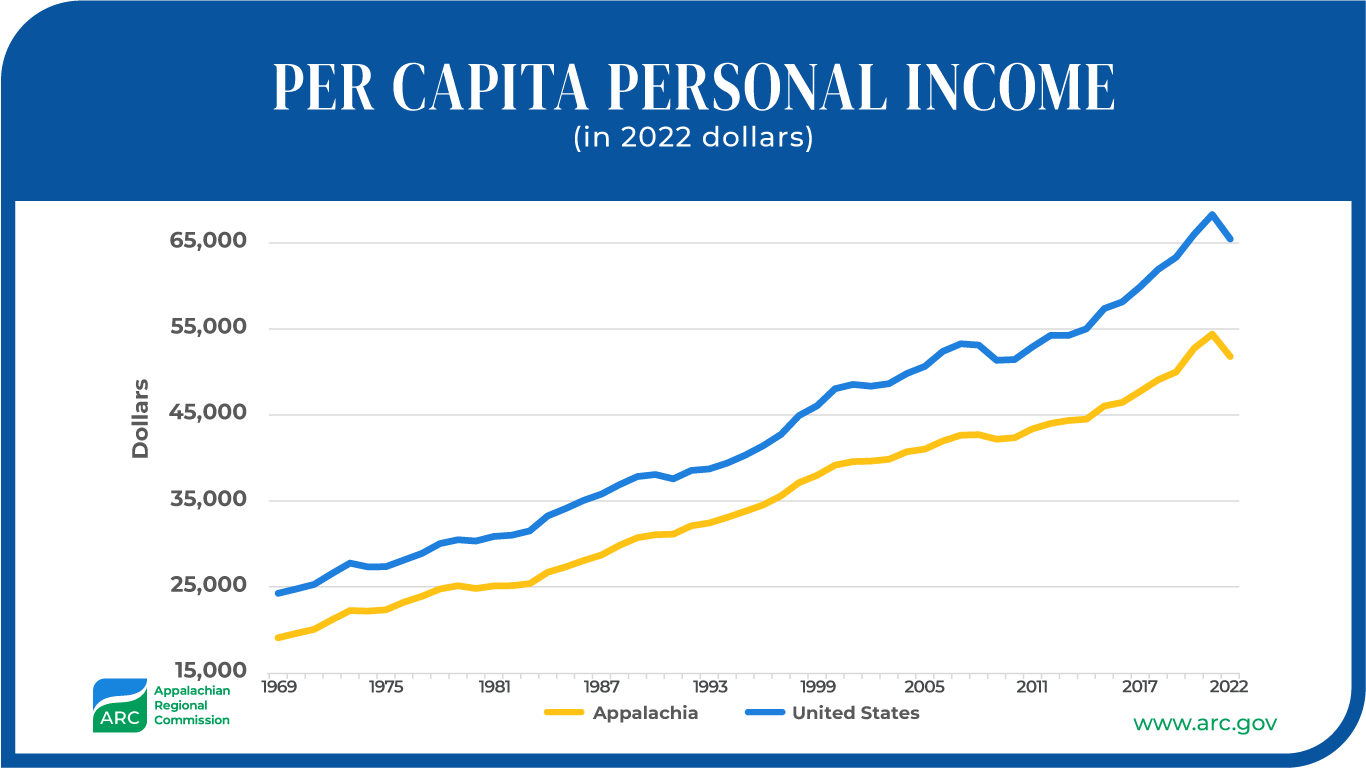 Per Capita Personal Income 2022 Dollars