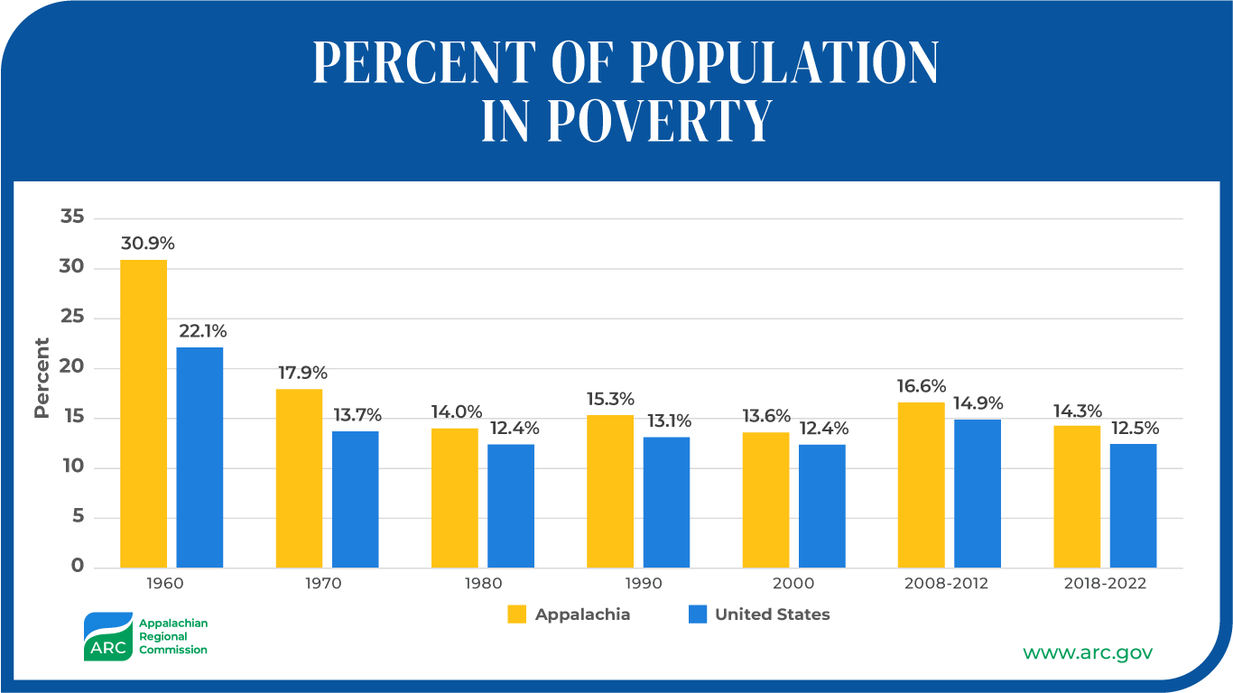 Percent Population in Poverty