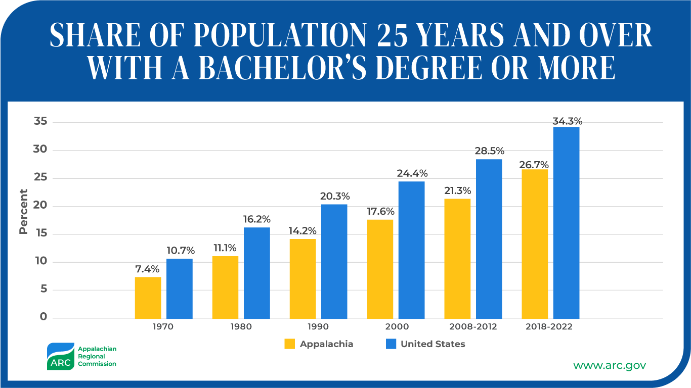 Share of Population 25 Years and Over with a Bachelor’s Degree or More
